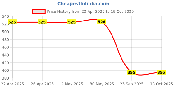 firstcry.com Wear Your Mind Graphic USA Print Shorts - Red wear your mind Price History Graph from 22 Apr 2025 to 18 Oct 2025
