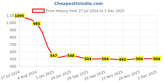 firstcry.com Wear Your Mind Graphic USA Print Shorts - Royal Blue wear your mind Price History Graph from 27 Jul 2024 to 1 Dec 2025