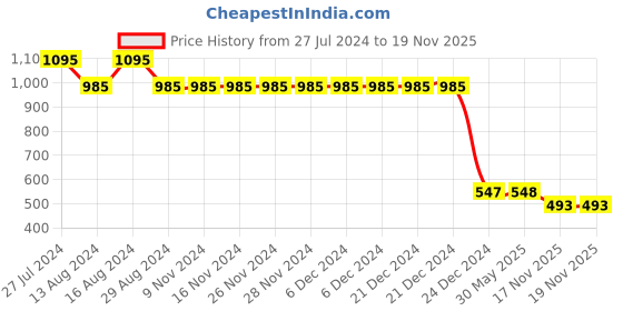 firstcry.com Wear Your Mind Graphic USA Print Shorts - Royal Blue wear your mind Price History Graph from 27 Jul 2024 to 19 Nov 2025