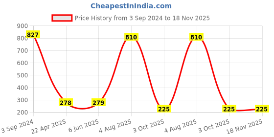 firstcry.com Wear Your Mind Half Sleeves Balloon Hearts Printed Tee - Pink wear your mind Price History Graph from 3 Sep 2024 to 17 Nov 2025