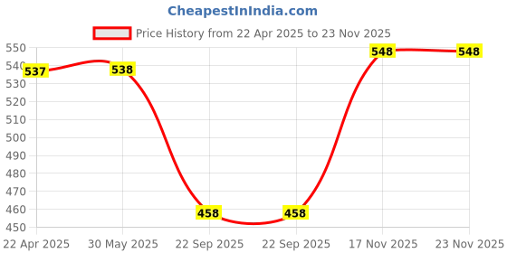 firstcry.com Wear Your Mind Jogger Full Length Football Detailing Joggers - Navy Blue wear your mind Price History Graph from 22 Apr 2025 to 22 Nov 2025