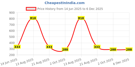 firstcry.com Wear Your Mind Marvel Featuring Half Sleeves Spiderman Printed Tee - Navy Blue wear your mind Price History Graph from 14 Jun 2025 to 6 Dec 2025