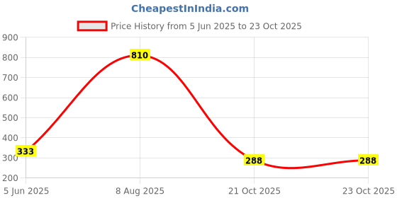 firstcry.com Wear Your Mind Marvel Featuring Half Sleeves Spiderman Printed Tee - Navy Blue wear your mind Price History Graph from 5 Jun 2025 to 22 Oct 2025