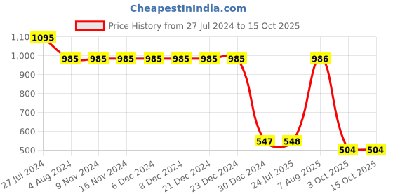firstcry.com Wear Your Mind New York City Text Print Shorts - Black wear your mind Price History Graph from 27 Jul 2024 to 14 Oct 2025
