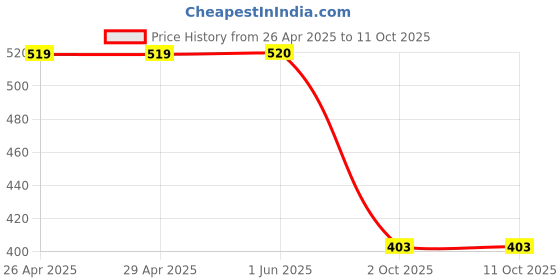 firstcry.com Wear Your Mind NYC Text Print Shorts - Black wear your mind Price History Graph from 26 Apr 2025 to 10 Oct 2025