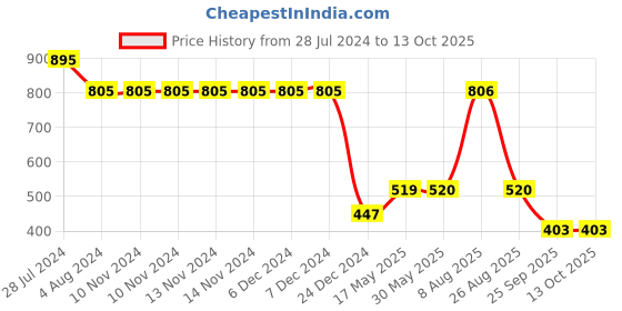 firstcry.com Wear Your Mind NYC Text Print Shorts - Red wear your mind Price History Graph from 28 Jul 2024 to 12 Oct 2025