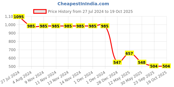 firstcry.com Wear Your Mind Soccer Print Detailing Shorts - Red wear your mind Price History Graph from 27 Jul 2024 to 17 Oct 2025