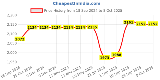 firstcry.com Wearfit Champ 2G Flash Waterproof Smartwatch With SOS Voice Calling And Location Tracking- Green wearfit Price History Graph from 18 Sep 2024 to 8 Oct 2025