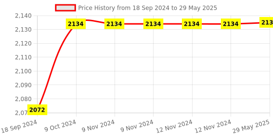 firstcry.com Wearfit Champ 2G Flash Waterproof Smartwatch With SOS Voice Calling And Location Tracking- Red wearfit Price History Graph from 18 Sep 2024 to 29 May 2025