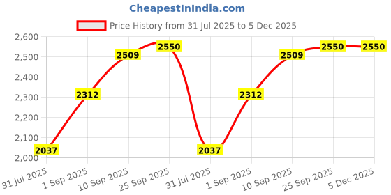 firstcry.com Wearfit Champ 2G Pro Kids Smart Watch Location Tracker, 2 Way Calling, SOS Emergency, Camera, Games, School Mode, HD Touchscreen Birthday Gifts for Boys & Girls Blue wearfit Price History Graph from 31 Jul 2025 to 5 Dec 2025