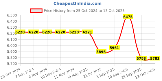 firstcry.com WEARFIT Champ Revolve Kids Smart Watch, with 4G Long-Lasting Video & Phone Call, Kids GPS Watch with Real-time Location Tracking & IP67 Water-Resistance (Black) wearfit Price History Graph from 25 Oct 2024 to 13 Oct 2025
