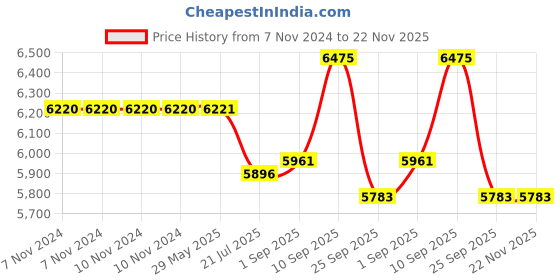firstcry.com WEARFIT Champ Revolve Kids Smart Watch, with 4G Long-Lasting Video & Phone Call, Kids GPS Watch with Real-time Location Tracking & IP67 Water-Resistance (White) wearfit Price History Graph from 7 Nov 2024 to 22 Nov 2025