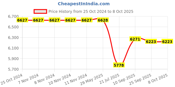 firstcry.com WEARFIT Champ Switch 2 color Straps Kids Smart Watch, with 2 Color Straps 4G Long-Lasting Video & Phone Call, Kids GPS Watch with Real-time Location Tracking, 7 Games & IP67 Water-Resistance (Blue) wearfit Price History Graph from 25 Oct 2024 to 7 Oct 2025