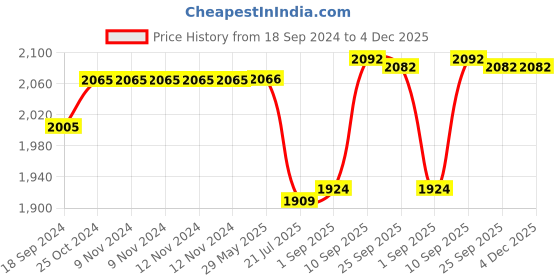 firstcry.com Wearfit Next Gen Champ 2G IP67 Waterproof Children Smart Watch With Voice & SOS Calling - Pink wearfit Price History Graph from 18 Sep 2024 to 4 Dec 2025
