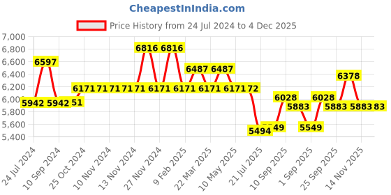 firstcry.com Wearfit Next Gen Champ 4G IP67 Waterproof Children Smart Watch With Video & SOS Calling - Blue wearfit Price History Graph from 24 Jul 2024 to 4 Dec 2025