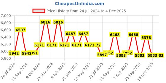 firstcry.com Wearfit Next Gen Champ 4G IP67 Waterproof Children Smart Watch With Video & SOS Calling - Pink wearfit Price History Graph from 24 Jul 2024 to 4 Dec 2025
