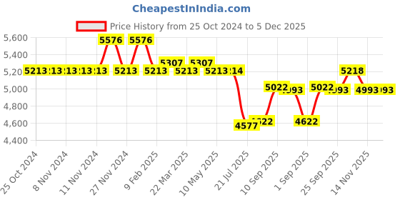 firstcry.com WEARFIT Next-Gen Scout 4G Kids Smartwatch with 4G Video Call,GPS Tracking, Anti-Theft and Parental Control Does not Support jio sim (Pink) wearfit Price History Graph from 25 Oct 2024 to 5 Dec 2025