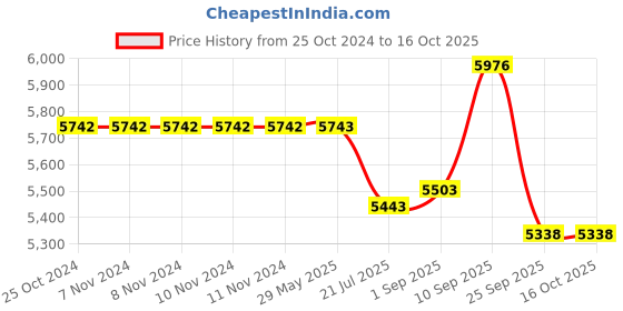 firstcry.com WEARFIT Scout Pro Kids Smart Watch, with 2 Color Straps 4G Long-Lasting Video & Phone Call, Location Tracking, 7 Games & IP67 Water-Resistance for Age 3-12 Years (Black) wearfit Price History Graph from 25 Oct 2024 to 16 Oct 2025