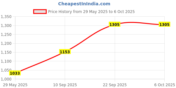 firstcry.com Webby 3 In 1 Kitchen Counter Set with Accessories and Compact Foldable Suitcase 30 Pieces - Multicolour webby Price History Graph from 29 May 2025 to 6 Oct 2025