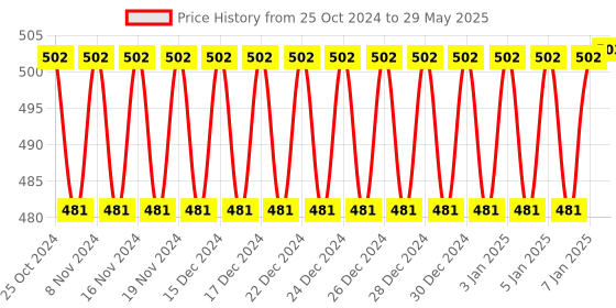 firstcry.com Webby 3 In 1 Young Commander ABS Blocks Kit Multicolour - 155 Pcs webby Price History Graph from 25 Oct 2024 to 29 May 2025