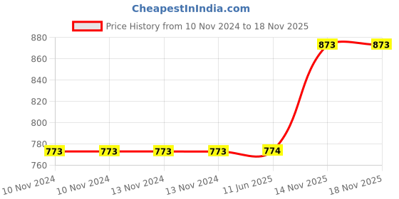 firstcry.com Webby 3D Wooden Pirate Ship Puzzle - 15 Pieces webby Price History Graph from 10 Nov 2024 to 18 Nov 2025