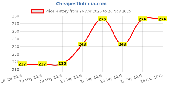firstcry.com Webby 4 in 1 AnimalsWooden Puzzle Multicolor - 36 Pieces webby Price History Graph from 26 Apr 2025 to 25 Nov 2025
