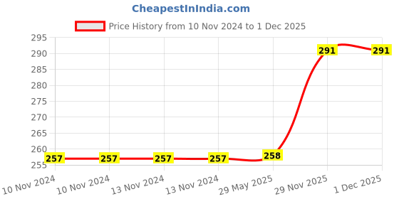 firstcry.com Webby 4 in 1 Cinderlla Story Wooden Puzzle Multicolor - 36 Pieces webby Price History Graph from 10 Nov 2024 to 29 Nov 2025