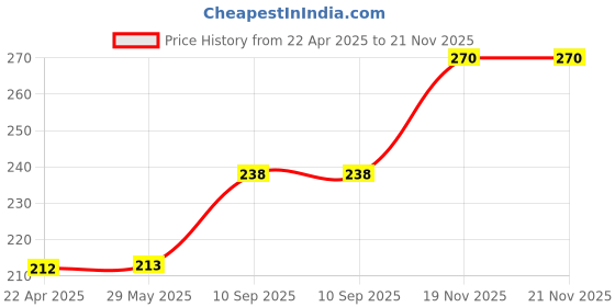 firstcry.com Webby 4 in 1 The Three Little Pigs Wooden Puzzle Multicolor - 36 Pieces webby Price History Graph from 22 Apr 2025 to 20 Nov 2025