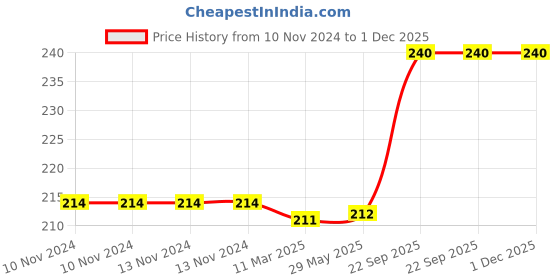 firstcry.com Webby Action Word 2 Pieces Learning Pack Jigsaw Puzzle Montessori Early Educational Pre School Toys- 20 Pieces webby Price History Graph from 10 Nov 2024 to 1 Dec 2025