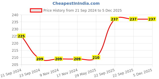 firstcry.com Webby Addition Subtraction 2 Pieces Learning Pack Jigsaw Puzzle Montessori Early Educational Pre School Toys- 20 Pieces webby Price History Graph from 21 Sep 2024 to 4 Dec 2025