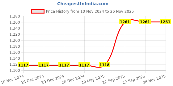 firstcry.com Webby After School Illustration Jigsaw Puzzle - 1000 Pieces webby Price History Graph from 10 Nov 2024 to 26 Nov 2025