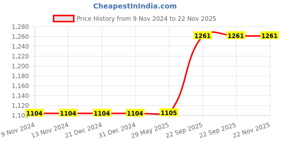 firstcry.com Webby Ballet Salsa Dancing Wooden Jigsaw Puzzle - 1000 Pieces webby Price History Graph from 9 Nov 2024 to 22 Nov 2025