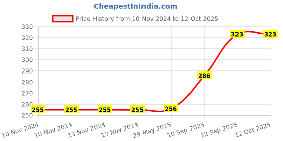 firstcry.com Webby Big Size English Alphabets Themed Jigsaw Floor Puzzle - 26 Pieces webby Price History Graph from 10 Nov 2024 to 12 Oct 2025