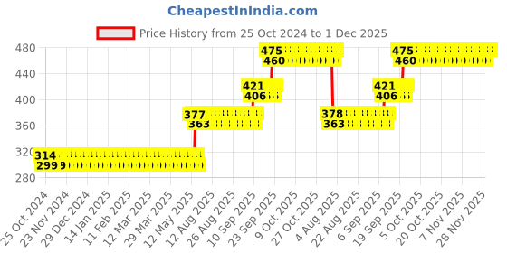 firstcry.com Webby Bunny Plush Pillow - Pink webby Price History Graph from 25 Oct 2024 to 30 Nov 2025
