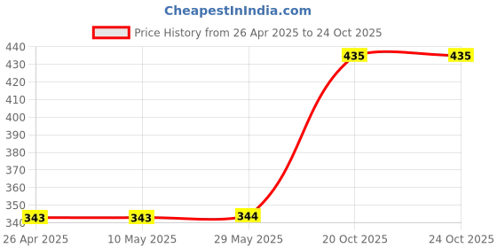 firstcry.com Webby Cherry Blossom Painting Wooden Jigsaw Puzzle - 252 Pieces webby Price History Graph from 26 Apr 2025 to 23 Oct 2025