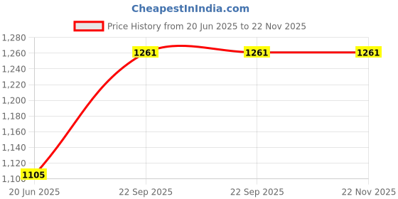 firstcry.com Webby Cinque Terre Wooden Jigsaw Puzzle Multicolor - 1000 Pieces webby Price History Graph from 20 Jun 2025 to 22 Nov 2025
