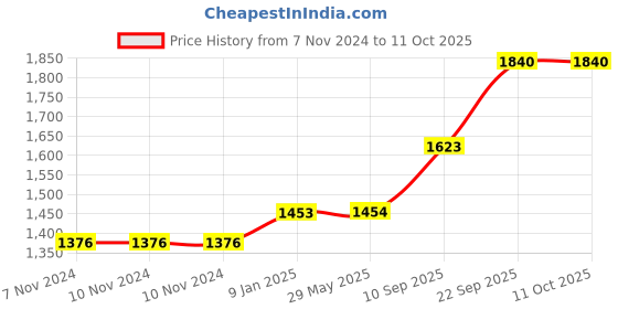 firstcry.com Webby Circus Theme Playhouse Tent - Multicolor webby Price History Graph from 7 Nov 2024 to 10 Oct 2025