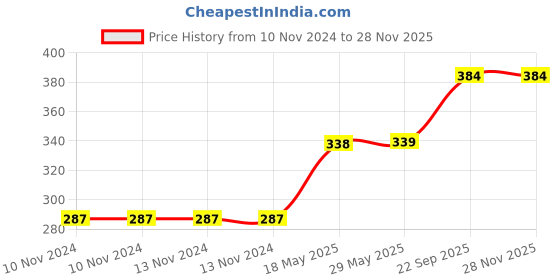 firstcry.com Webby City Zoo Illustration Jigsaw Puzzle Multicolor - 252 pieces webby Price History Graph from 10 Nov 2024 to 27 Nov 2025