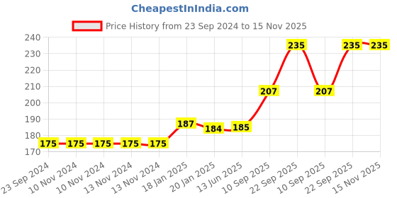 firstcry.com Webby Colorful Fruits Educational Wooden Puzzle - 9 Pieces webby Price History Graph from 23 Sep 2024 to 15 Nov 2025