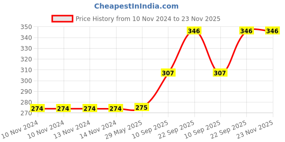firstcry.com Webby Colorful Hand Knock Xylophone Toy - Multicolour webby Price History Graph from 10 Nov 2024 to 22 Nov 2025