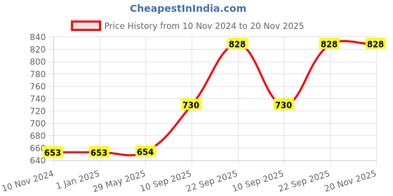 firstcry.com Webby Colourful Ukulele Beautiful Unique Family Guitar Shape Jigsaw Puzzle Multicolour - 100 Pieces webby Price History Graph from 10 Nov 2024 to 20 Nov 2025