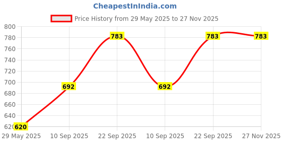 firstcry.com Webby Creative Drawing Wooden Kit 48 Pieces - Multicolour webby Price History Graph from 29 May 2025 to 26 Nov 2025