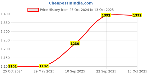 firstcry.com Webby Creative Drawing Wooden Kit - Multicolor webby Price History Graph from 25 Oct 2024 to 12 Oct 2025