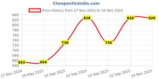 firstcry.com Webby Dinosaur Play Tent House - Yellow webby Price History Graph from 27 Nov 2024 to 23 Nov 2025