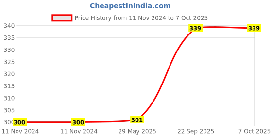 firstcry.com Webby DIY Art & Craft Monster Puppet Activity Kit - Multicolour webby Price History Graph from 11 Nov 2024 to 7 Oct 2025
