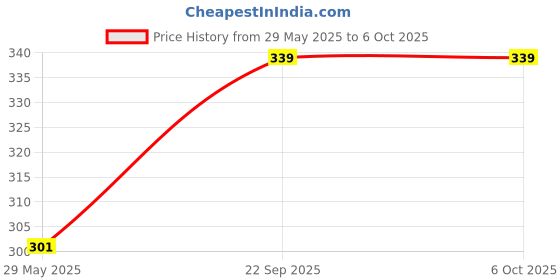 firstcry.com Webby DIY Art & Craft Puppet Show Activity Kit - Multicolour webby Price History Graph from 29 May 2025 to 6 Oct 2025