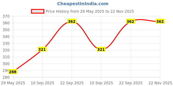 firstcry.com Webby DIY Art and Craft Vintage Radio Storage Box - Multicolour webby Price History Graph from 29 May 2025 to 21 Nov 2025