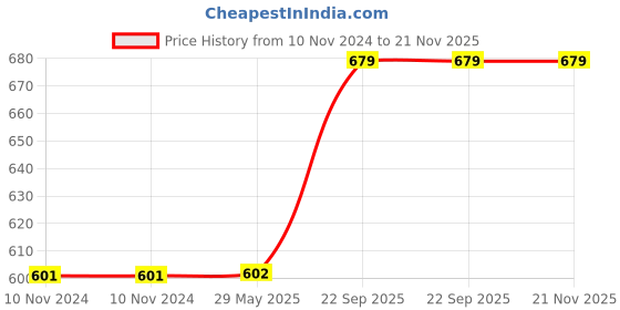 firstcry.com Webby DIY Art & Craft Wooden Blooming Flora Box - Multicolor webby Price History Graph from 10 Nov 2024 to 21 Nov 2025