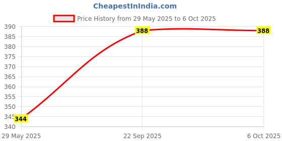 firstcry.com Webby DIY Art and Craft Wooden Photo Frame Build and Paint Activity Kit - Multicolour webby Price History Graph from 29 May 2025 to 6 Oct 2025