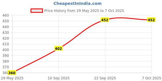 firstcry.com Webby DIY Build & Paint Wooden Movable Car Model Toy - Multicolour webby Price History Graph from 29 May 2025 to 6 Oct 2025